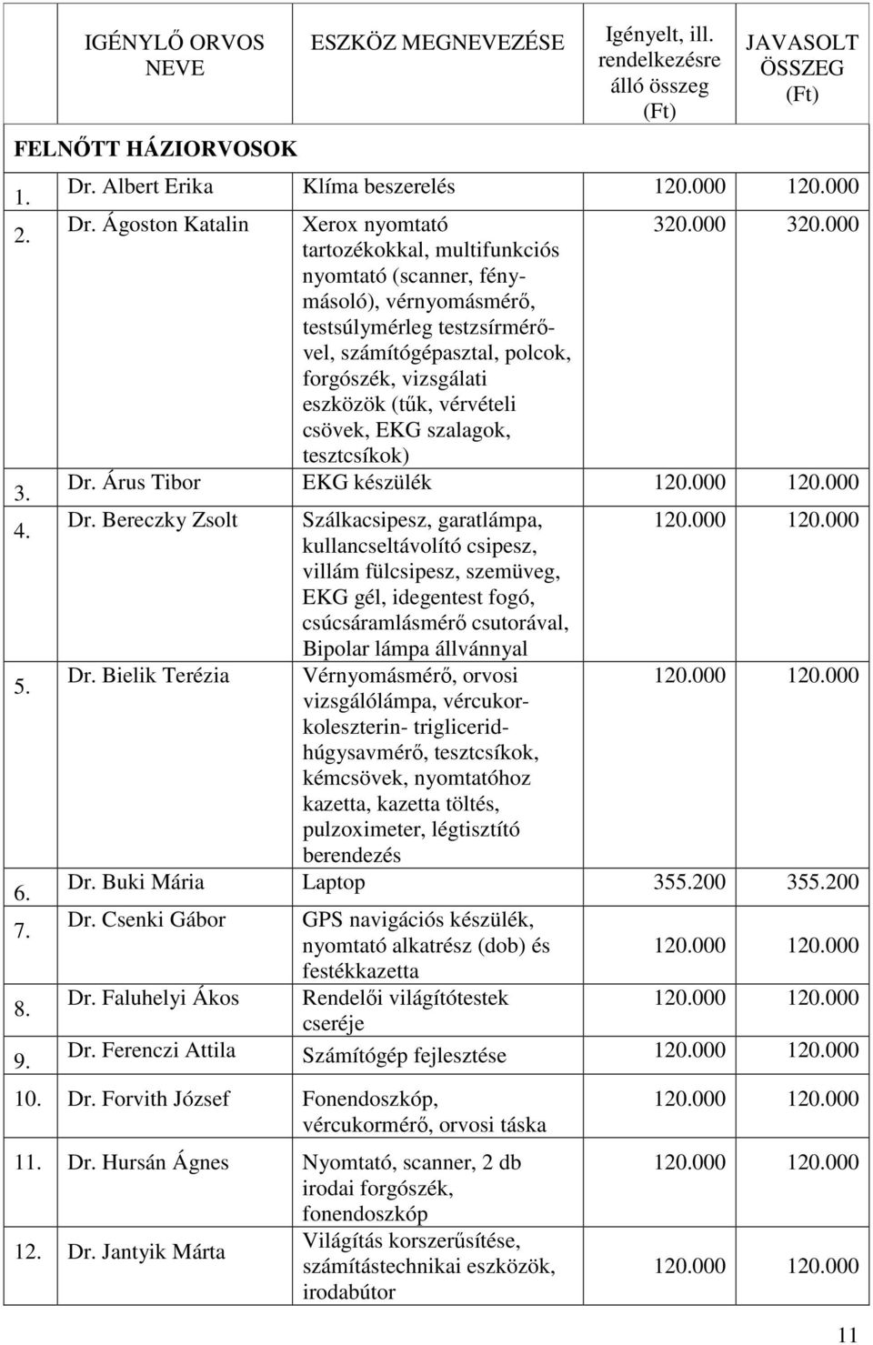 (tők, vérvételi csövek, EKG szalagok, tesztcsíkok) 320.000 320.000 Dr. Árus Tibor EKG készülék Dr.