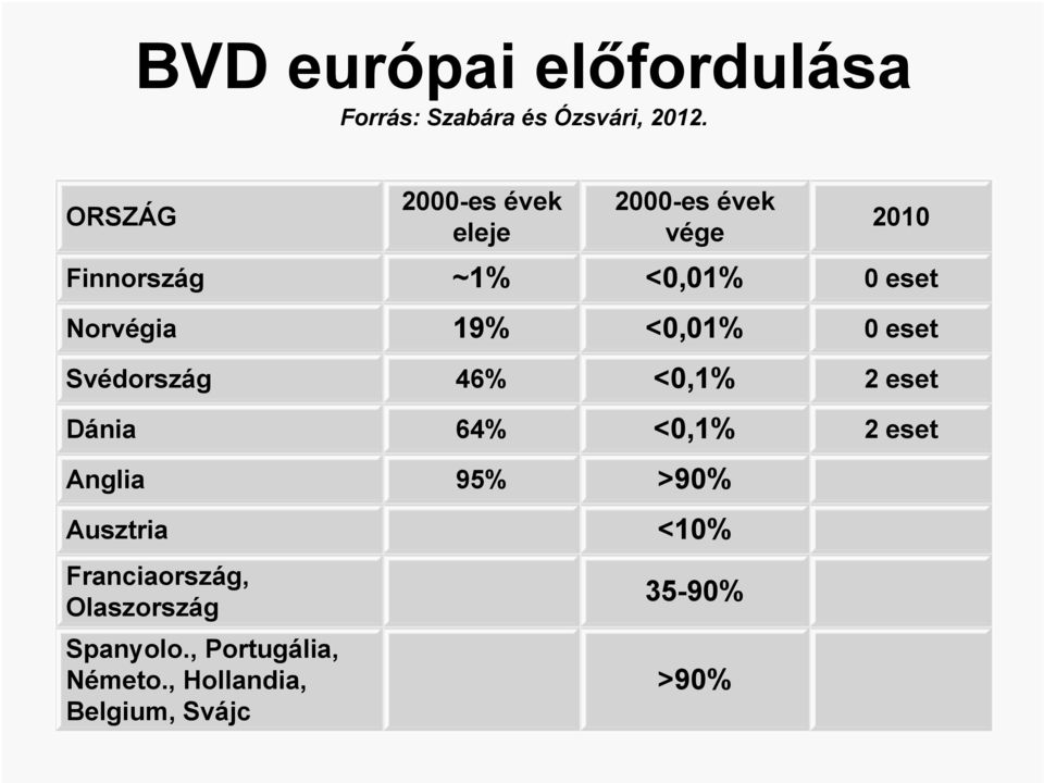 Norvégia 19% <0,01% 0 eset Svédország 46% <0,1% 2 eset Dánia 64% <0,1% 2 eset Anglia