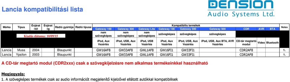 Lancia Ypsilon 2003 Blaupunkt GW16AF8 GW33AF8 GWL1AF8  A (CDR2xxx) csak a szövegkijelzésre