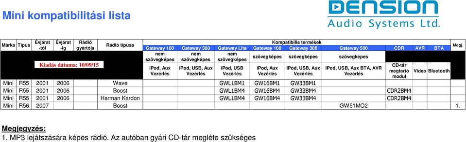 2006 Harman Kardon GWL1BM4 GW16BM4 GW33BM4 CDR2BM4 Mini R56 2007 Boost GW51MO2