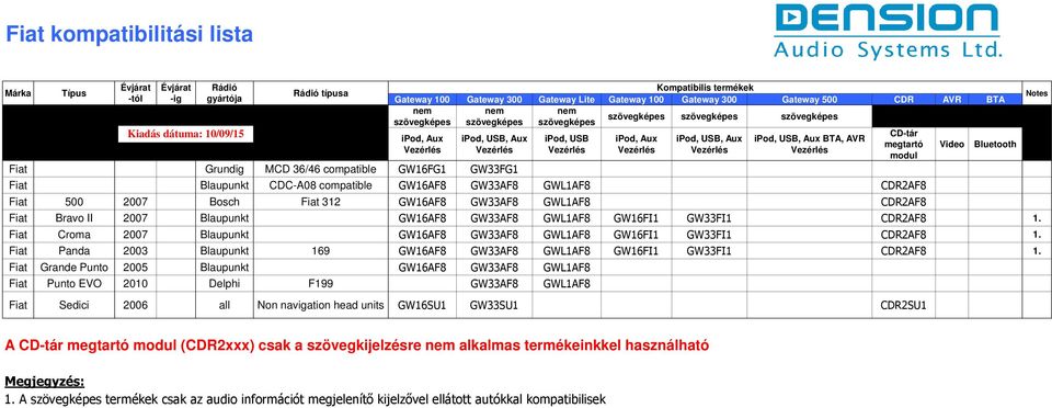 Fiat Panda 2003 Blaupunkt 169 GW16AF8 GW33AF8 GWL1AF8 GW16FI1 GW33FI1 CDR2AF8 1.