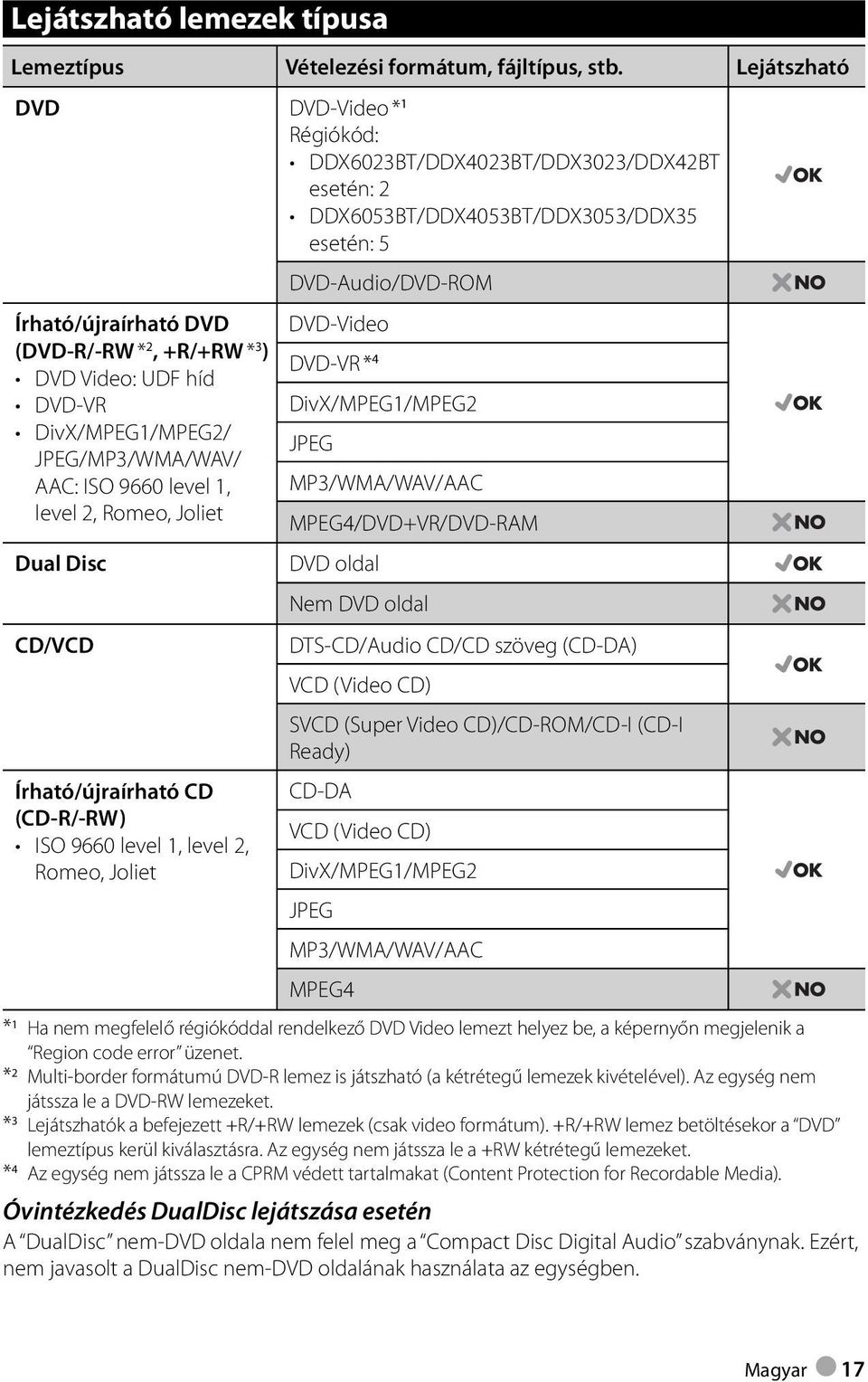 CD/VCD Írható/újraírható CD (CD-R/-RW) ISO 9660 level 1, level 2, Romeo, Joliet Régiókód: DDX6023BT/DDX4023BT/DDX3023/DDX42BT esetén: 2 DDX6053BT/DDX4053BT/DDX3053/DDX35 esetén: 5 DVD-Audio/DVD-ROM