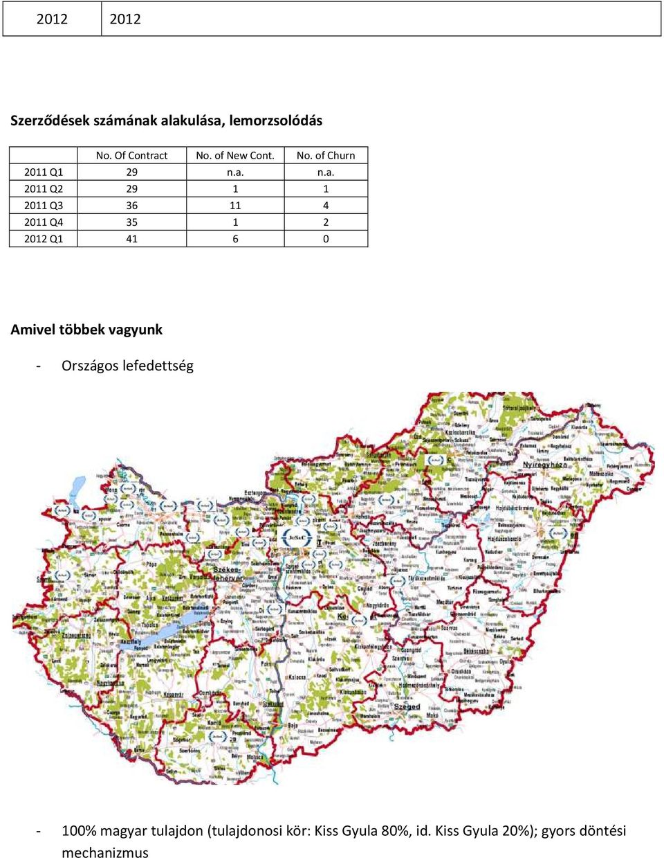 n.a. 2011 Q2 29 1 1 2011 Q3 36 11 4 2011 Q4 35 1 2 2012 Q1 41 6 0 Amivel többek