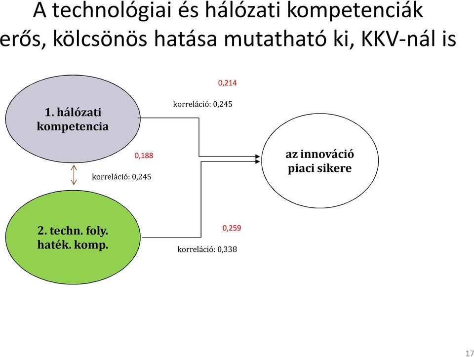hálózati kompetencia korreláció: 0,245 0,188 korreláció: