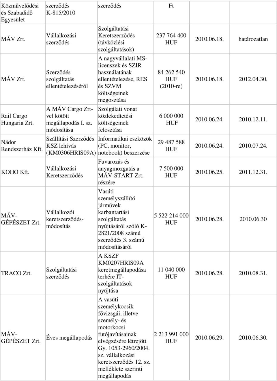 Szolgálati vonat közlekedtetési felosztása Informatikai eszközök (PC, monitor, notebook) beszerzése Fuvarozás és anyagmozgatás a START részére Vasúti személyszállító járművek karbantartási