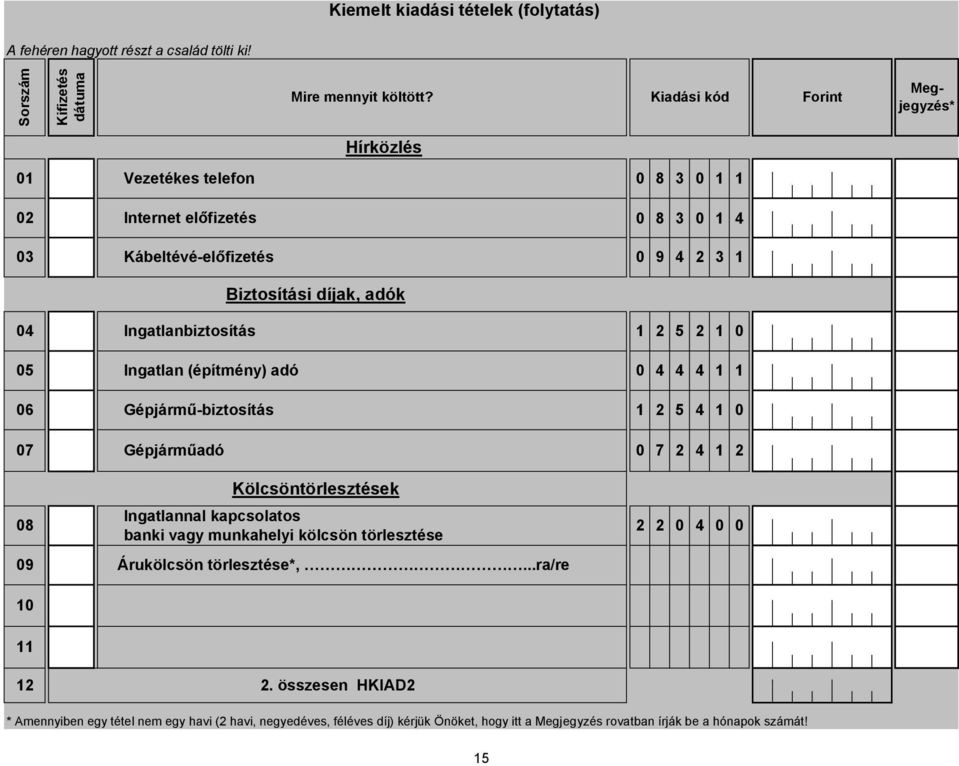 Gépjárműadó 0 7 2 4 2 Kölcsöntörlesztések Ingatlannal kapcsolatos banki vagy munkahelyi kölcsön törlesztése 2 2 0 4 0 0 Árukölcsön törlesztése*,.