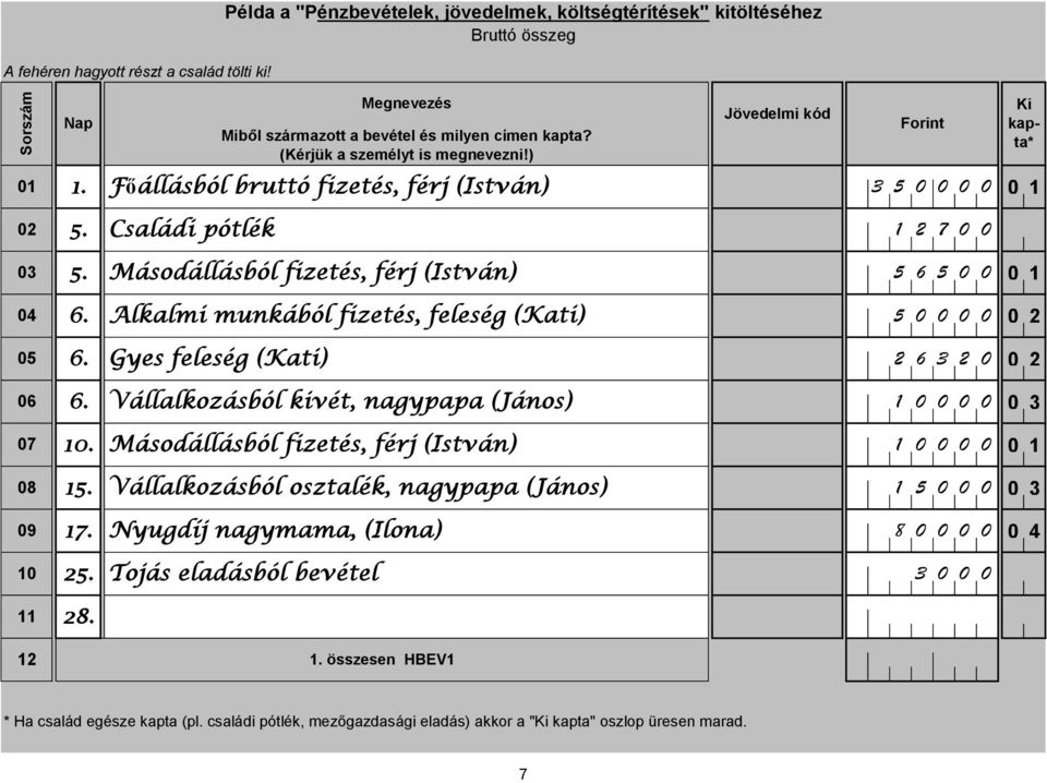 Vállalkozásból kivét, nagypapa (János). Másodállásból fizetés, férj (István) 5. Vállalkozásból osztalék, nagypapa (János) 7. Nyugdíj nagymama, (Ilona) 25. Tojás eladásból bevétel 28.