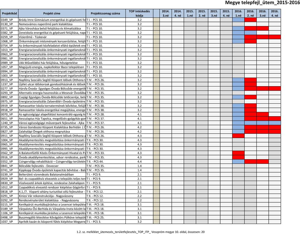 - PCS energiafelhasználás- 10. Ajka 0259_VP Vízierőmű - Tüskevár T I. - PCS 10. 1068_VP Önkormányzati intézmények korszerűsítése, felújítása T I. - Vilonya PCS 10.