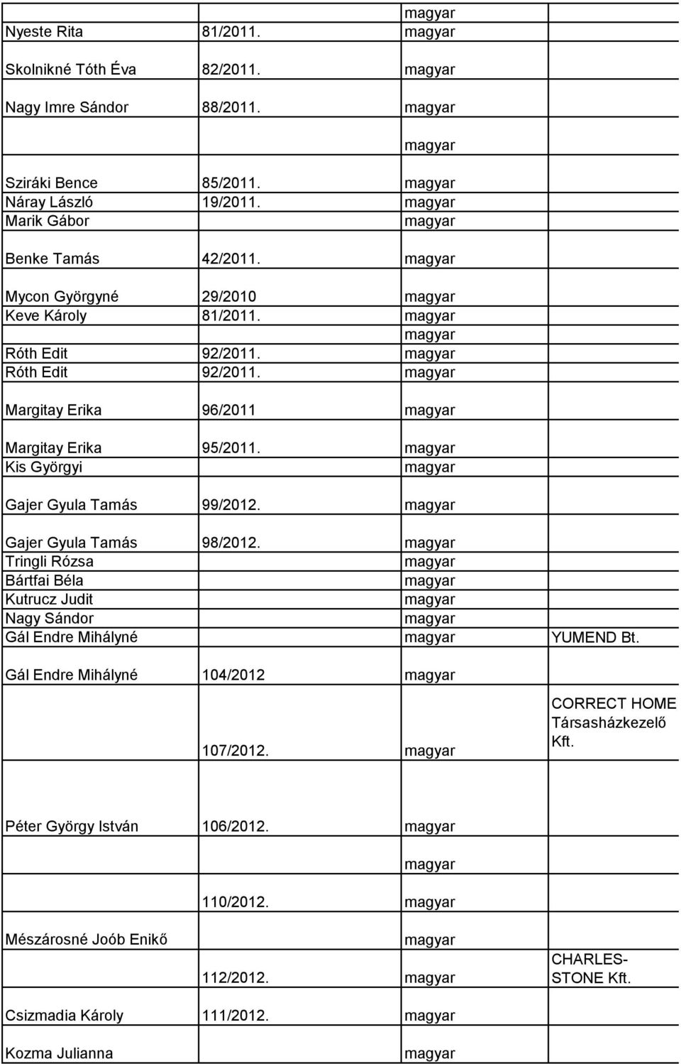 Kis Györgyi Gajer Gyula Tamás 99/2012. Gajer Gyula Tamás 98/2012. Tringli Rózsa Bártfai Béla Kutrucz Judit Nagy Sándor Gál Endre Mihályné YUMEND Bt.