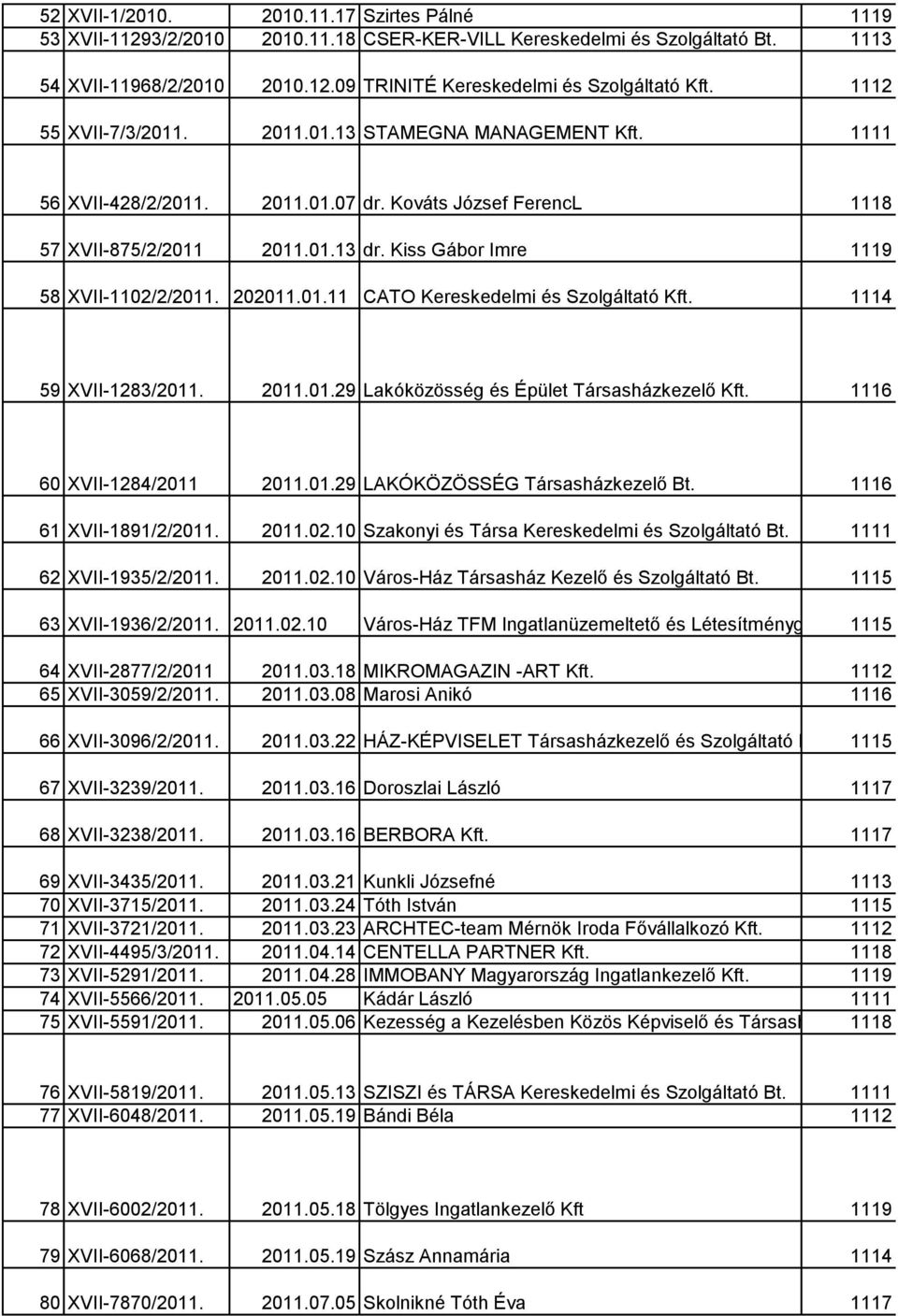Kiss Gábor Imre 1119 58 XVII-1102/2/2011. 202011.01.11 CATO Kereskedelmi és Szolgáltató Kft. 1114 59 XVII-1283/2011. 2011.01.29 Lakóközösség és Épület Társasházkezelő Kft. 1116 60 XVII-1284/2011 2011.