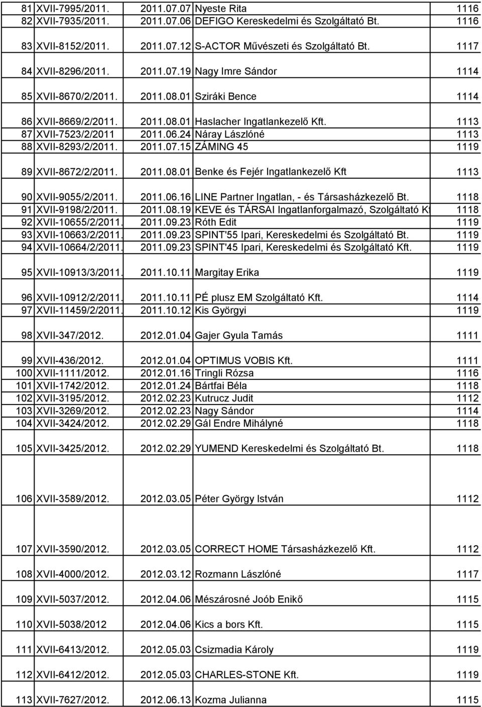 06.24 Náray Lászlóné 1113 88 XVII-8293/2/2011. 2011.07.15 ZÁMING 45 1119 89 XVII-8672/2/2011. 2011.08.01 Benke és Fejér Ingatlankezelő Kft 1113 90 XVII-9055/2/2011. 2011.06.16 LINE Partner Ingatlan, - és Társasházkezelő Bt.