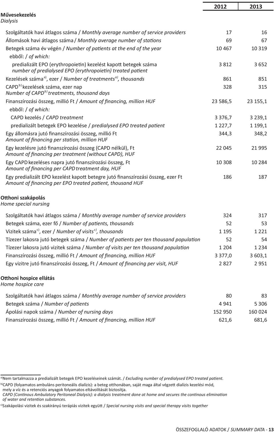 ent Kezelések száma, ezer / Number of treatments, thousands 861 851 CAPD b) kezelések száma, ezer nap 328 315 Number of CAPD b) treatments, thousand days Finanszírozási összeg, millió Ft / Amount of