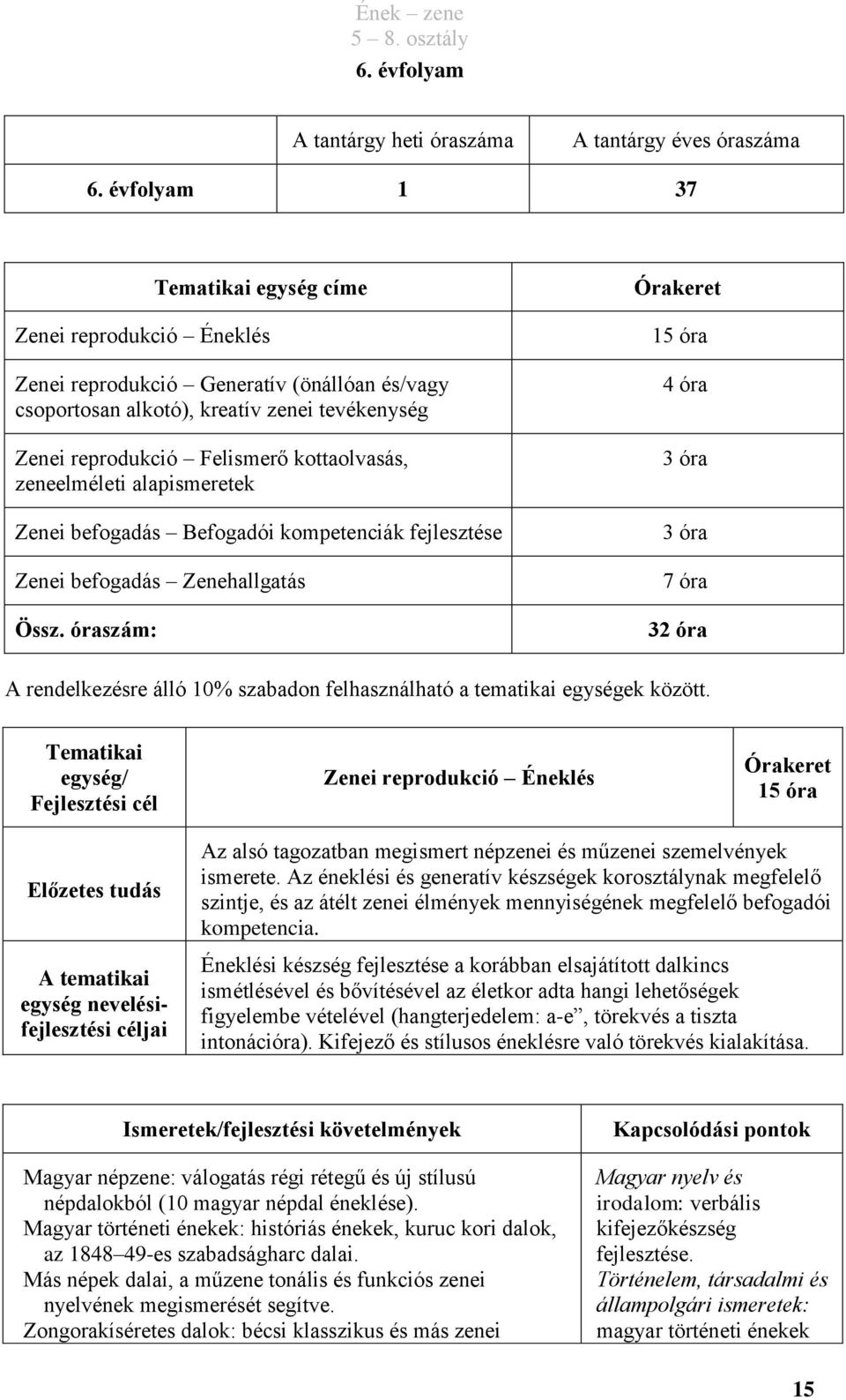 zeneelméleti alapismeretek Zenei befogadás Befogadói kompetenciák fejlesztése Zenei befogadás Zenehallgatás Össz.