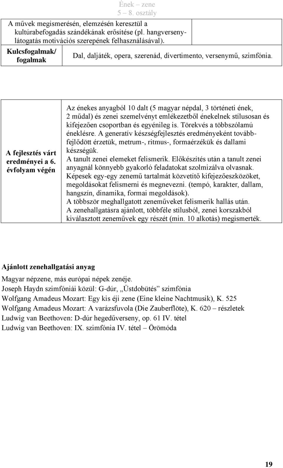 évfolyam végén Az énekes anyagból 10 dalt (5 magyar népdal, 3 történeti ének, 2 műdal) és zenei szemelvényt emlékezetből énekelnek stílusosan és kifejezően csoportban és egyénileg is.