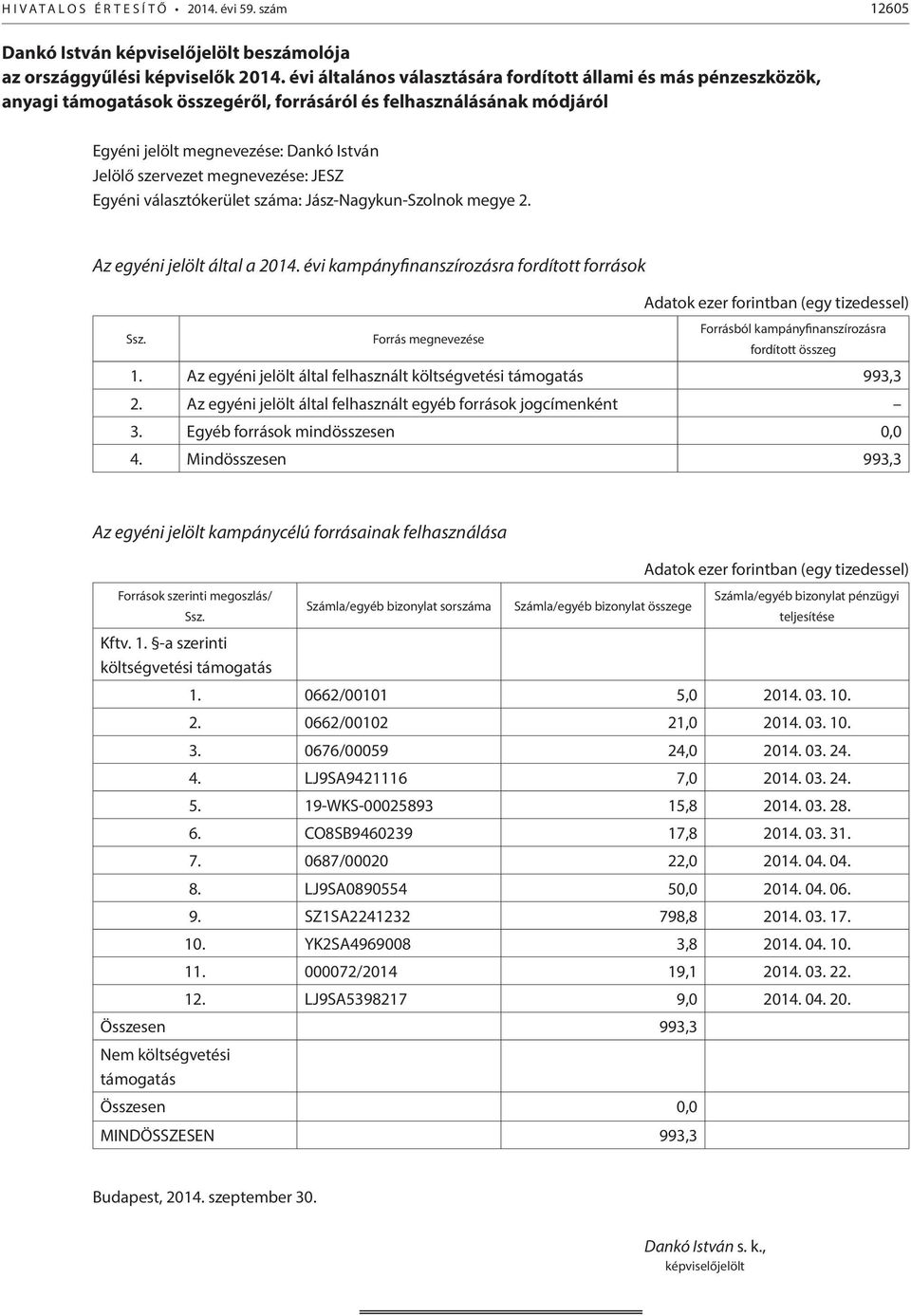 megnevezése: JESZ Egyéni választókerület száma: Jász-Nagykun-Szolnok megye 2. Az egyéni jelölt által a 2014. évi kampányfinanszírozásra fordított források Adatok ezer forintban (egy tizedessel) Ssz.