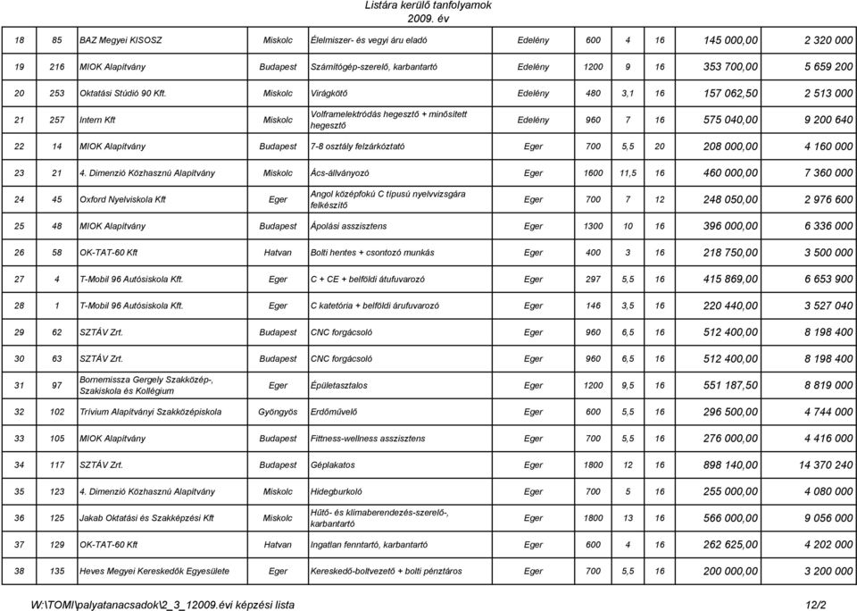 Miskolc Virágkötő Edelény 480 3,1 16 157 062,50 2 513 000 21 257 Intern Kft Miskolc Volframelektródás + minősített Edelény 960 7 16 575 040,00 9 200 640 22 14 MIOK Alapítvány Budapest 7-8 osztály