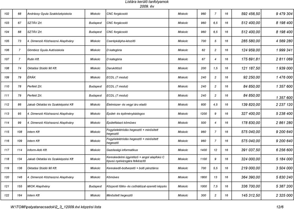 Dimenzió Közhasznú Alapítvány Miskolc Cserépkályha-készítő Miskolc 700 5 16 285 580,00 4 569 280 106 7 Gömbicz Gyula Autósiskola Miskolc D kategória Miskolc 62 2 16 124 959,00 1 999 341 107 7 Rutin