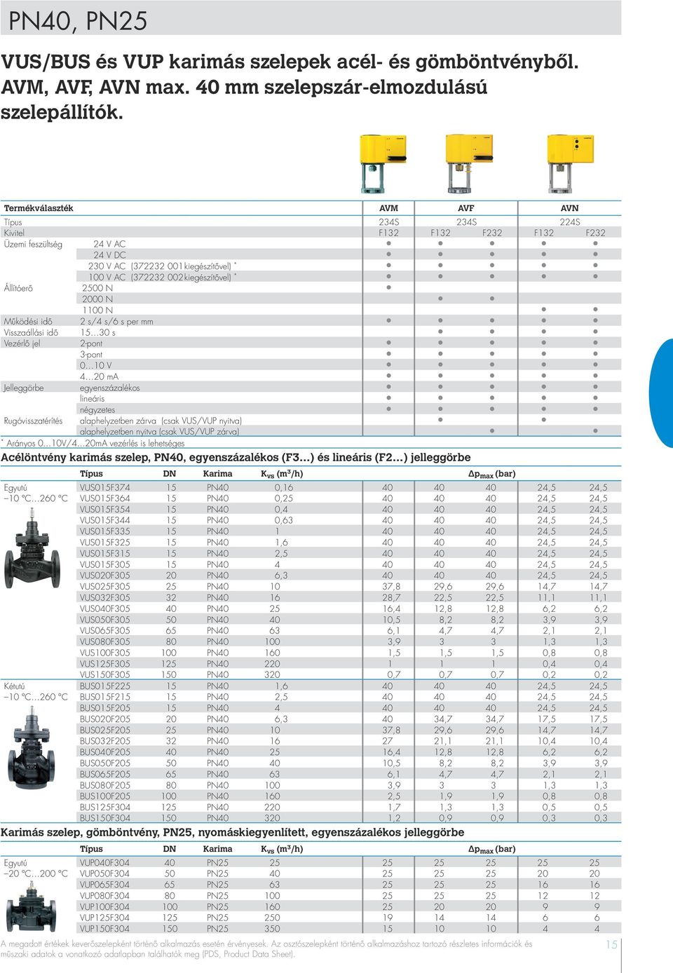 Állítóerő 2500 N 2000 N 1100 N Működési idő 2 s/4 s/6 s per mm Visszaállási idő 15 30 s Vezérlő jel 2-pont 3-pont 0 10 V 4 20 ma Jelleggörbe egyenszázalékos lineáris négyzetes Rugóvisszatérítés