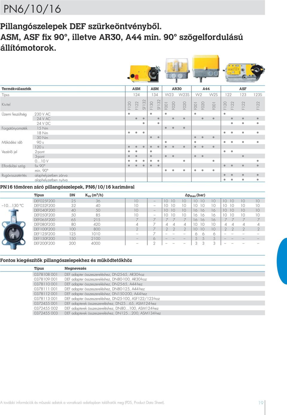 24 V DC Forgatónyomaték 15 Nm 18 Nm 30 Nm Működési idő 90 s 120 s Vezérlő jel 2-pont 3-pont 0 10 V Elfordulási szög fix 90 min.