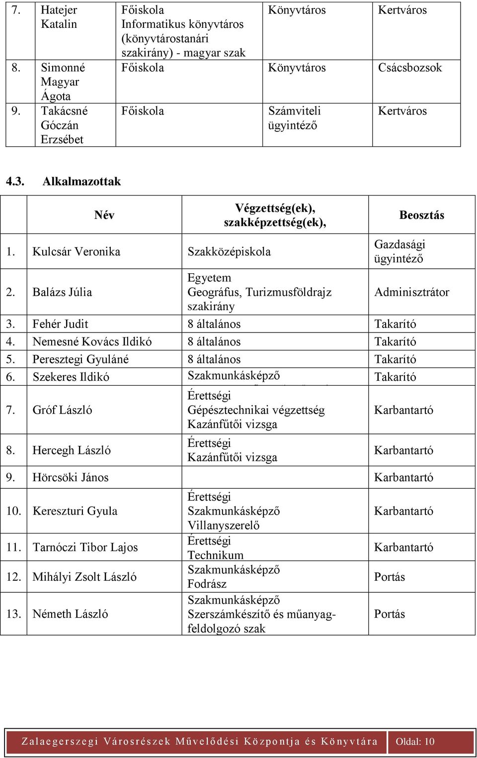 Alkalmazottak Név 1. Kulcsár Veronika Szakközépiskola Végzettség(ek), szakképzettség(ek), Beosztás Gazdasági ügyintéző 2. Balázs Júlia Egyetem Geográfus, Turizmusföldrajz Adminisztrátor szakirány 3.