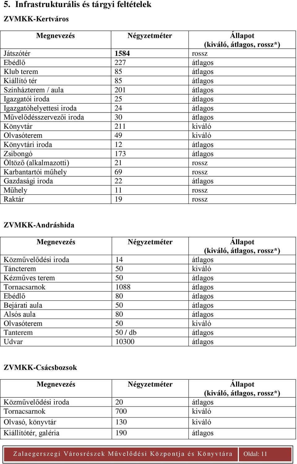 átlagos Zsibongó 173 átlagos Öltöző (alkalmazotti) 21 rossz Karbantartói műhely 69 rossz Gazdasági iroda 22 átlagos Műhely 11 rossz Raktár 19 rossz ZVMKK-Andráshida Megnevezés Négyzetméter Állapot