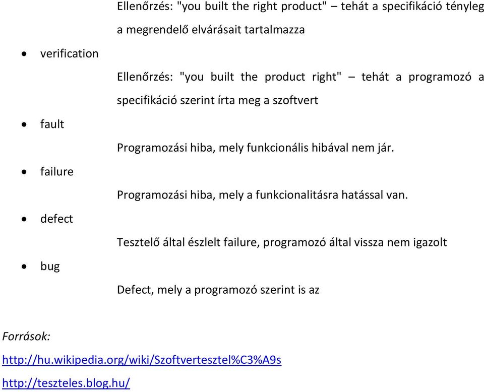 mely funkcionális hibával nem jár. Programozási hiba, mely a funkcionalitásra hatással van.