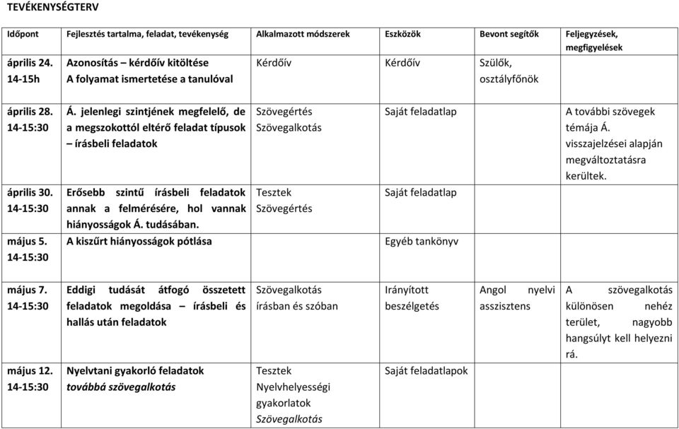 jelenlegi szintjének megfelelő, de a megszokottól eltérő feladat típusok írásbeli feladatok Erősebb szintű írásbeli feladatok annak a felmérésére, hol vannak hiányosságok Á. tudásában.