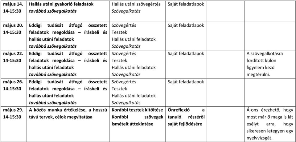 ismételt áttekintése Önreflexió a tanuló részéről saját fejlődésére A szövegalkotásra fordított külön figyelem