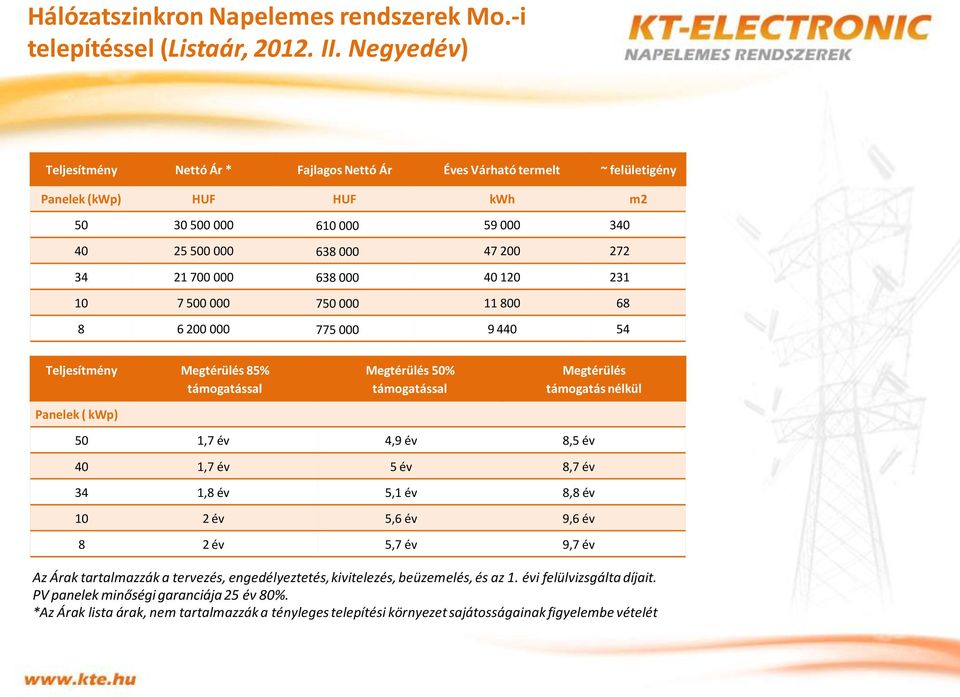 638 000 40 120 231 10 7 500 000 750 000 11 800 68 8 6 200 000 775 000 9 440 54 Teljesítmény Megtérülés 85% támogatással Panelek ( kwp) Megtérülés 50% támogatással Megtérülés támogatás nélkül 50 1,7