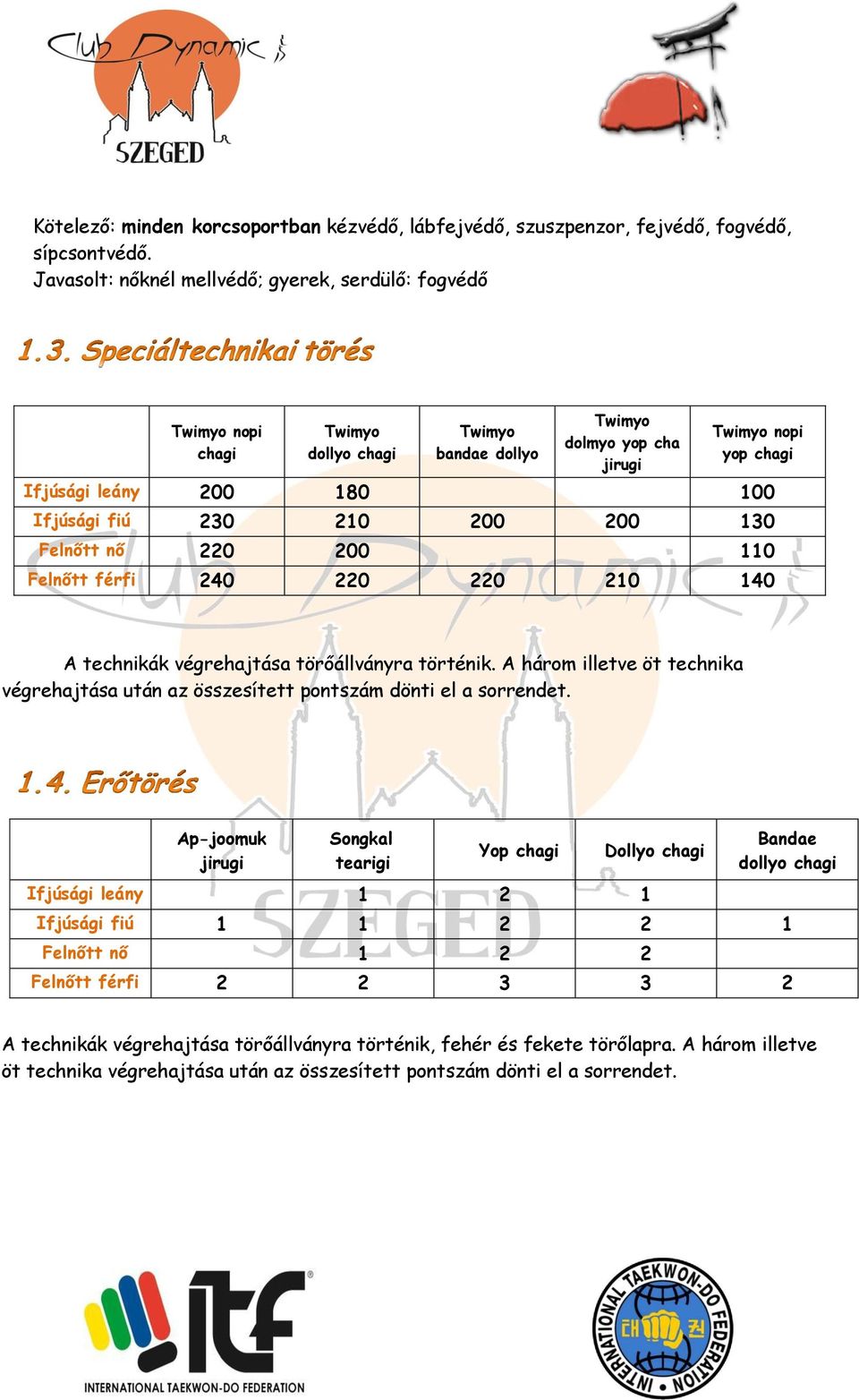 220 200 110 Felnőtt férfi 240 220 220 210 140 A technikák végrehajtása törőállványra történik. A három illetve öt technika végrehajtása után az összesített pontszám dönti el a sorrendet.