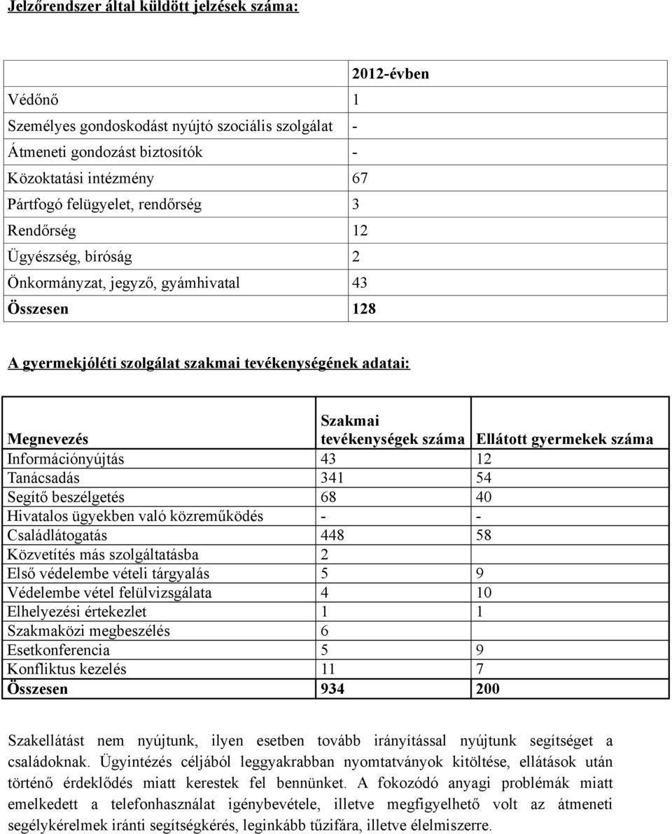 Ellátott gyermekek száma Információnyújtás 43 12 Tanácsadás 341 54 Segítő beszélgetés 68 40 Hivatalos ügyekben való közreműködés - - Családlátogatás 448 58 Közvetítés más szolgáltatásba 2 Első