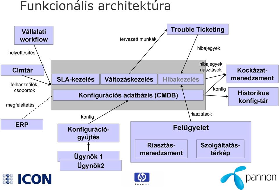 (CMDB) konfig Ügynök 1 Ügynök2 Változáskezelés Hibakezelés Felügyelet hibajegyek riasztások