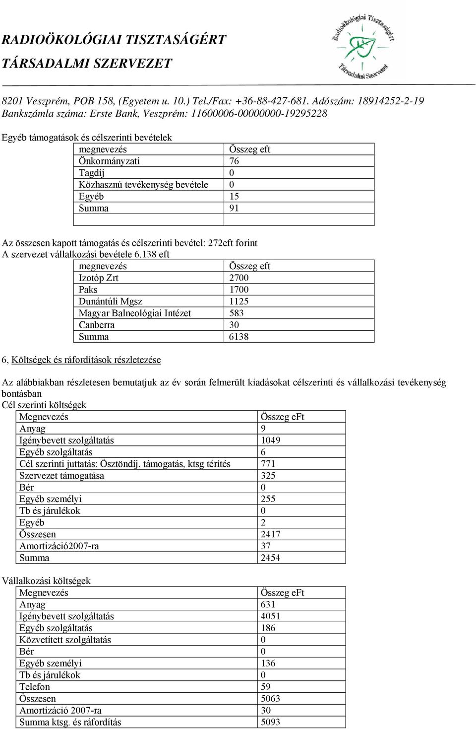138 eft Izotóp Zrt 2700 Paks 1700 Dunántúli Mgsz 1125 Magyar Balneológiai Intézet 583 Canberra 30 Summa 6138 6, Költségek és ráfordítások részletezése Az alábbiakban részletesen bemutatjuk az év