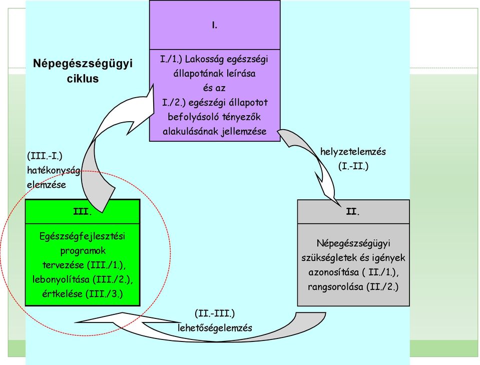 ) hatékonyság elemzése helyzetelemzés (I.-II.) III. Egészségfejlesztési programok tervezése (III./1.