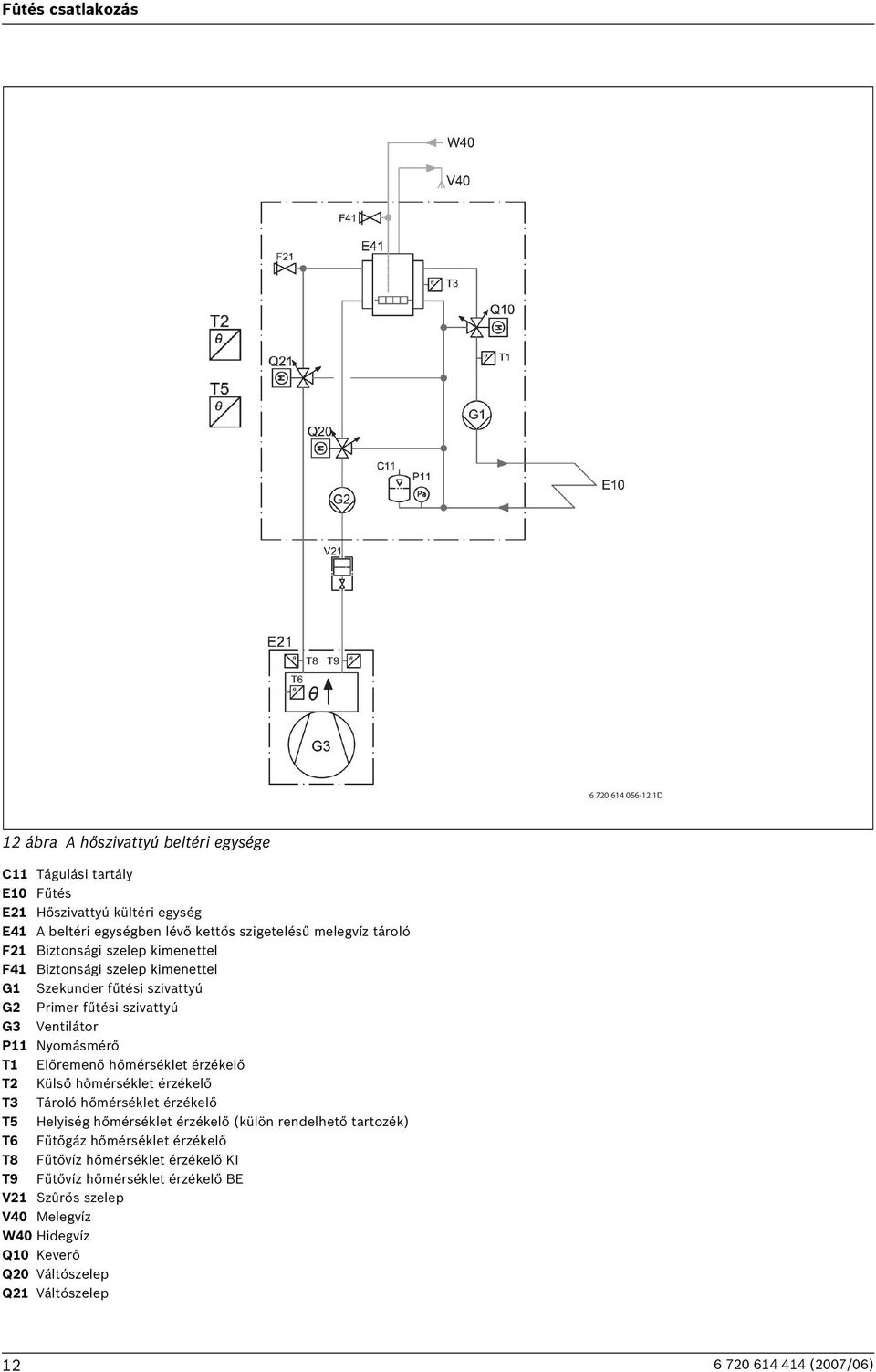 szelep kimenettel F41 Biztonsági szelep kimenettel G1 Szekunder fűtési szivattyú G2 Primer fűtési szivattyú G3 Ventilátor P11 Nyomásmérő T1 Előremenő hőmérséklet érzékelő T2 Külső