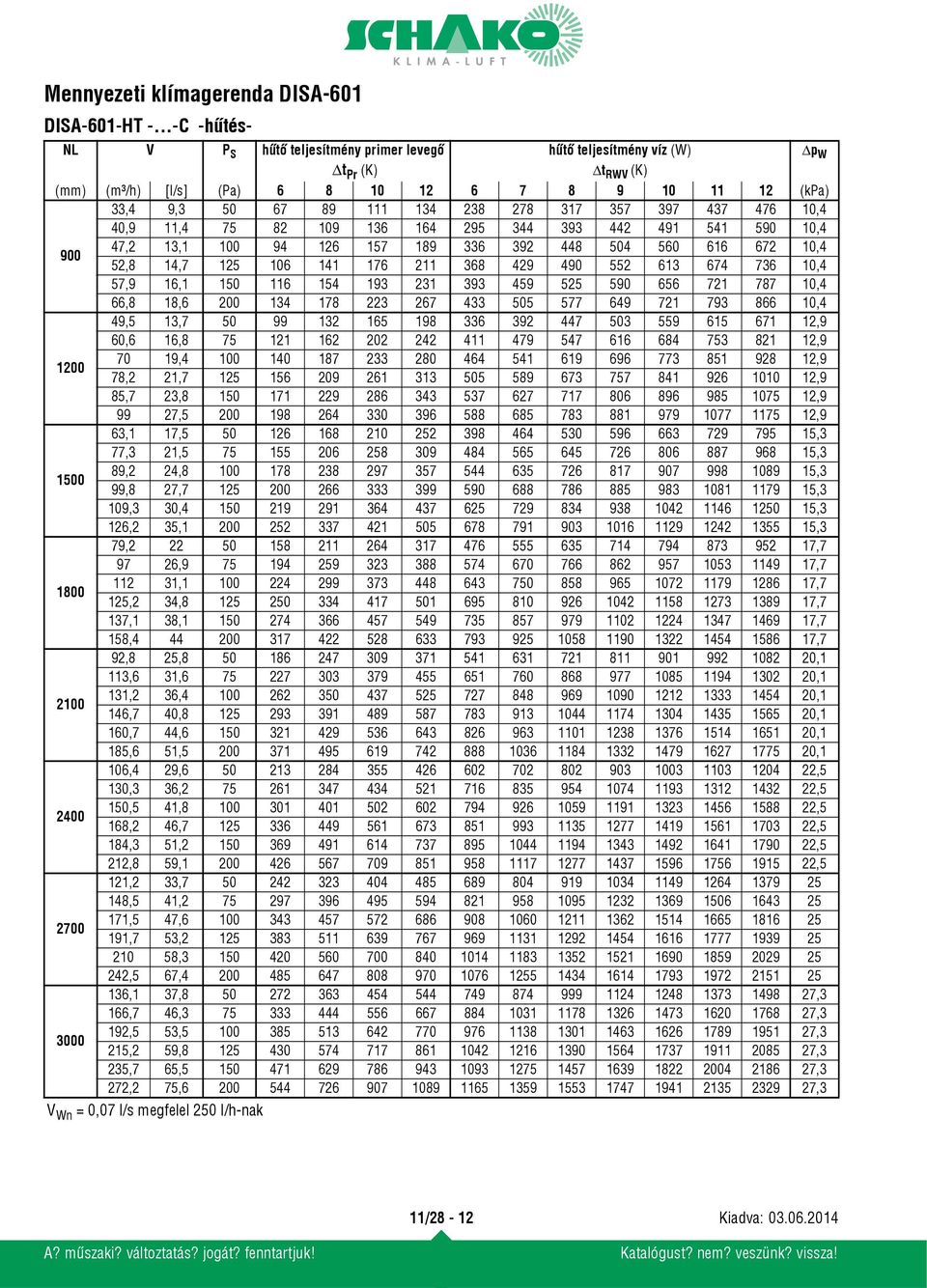 357 397 437 476 10,4 40,9 11,4 75 82 109 136 164 295 344 393 442 491 541 590 10,4 900 47,2 13,1 100 94 126 157 189 336 392 448 504 560 616 672 10,4 52,8 14,7 125 106 141 176 211 368 429 490 552 613