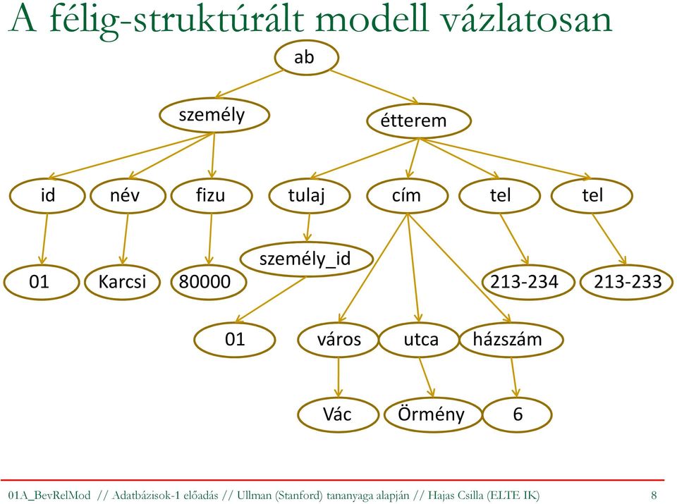 01 város utca házszám Vác Örmény 6 01A_BevRelMod // Adatbázisok-1