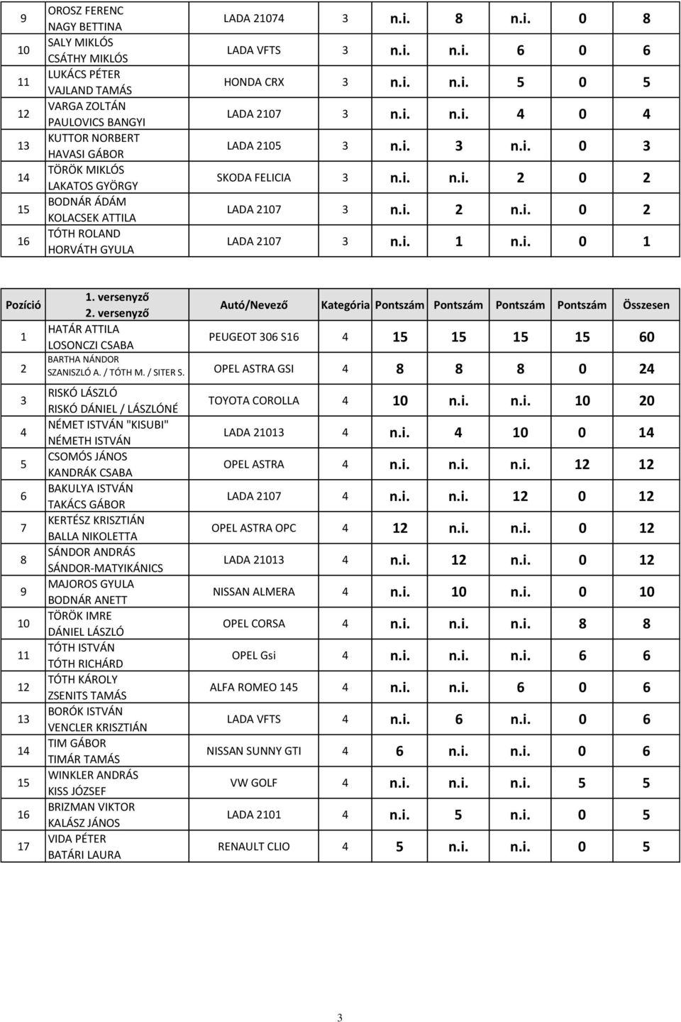 versenyző HATÁR ATTILA LOSONCZI CSABA PEUGEOT 0 S 0 BARTHA NÁNDOR SZANISZLÓ A. / TÓTH M. / SITER S.