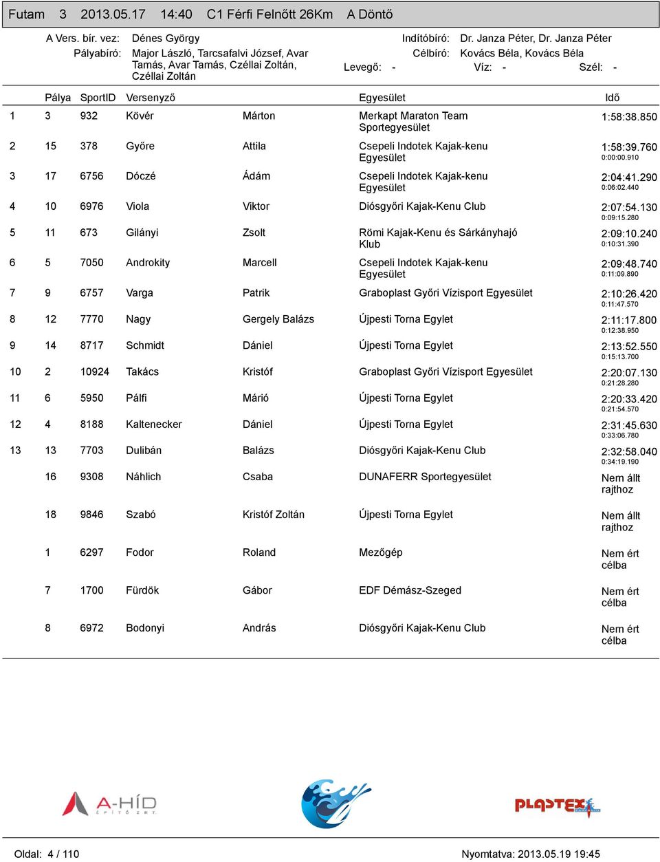 910 2:04:41.290 0:06:02.440 4 10 6976 Viola Viktor Diósgyőri Kajak-Kenu Club 2:07:54.130 0:09:15.