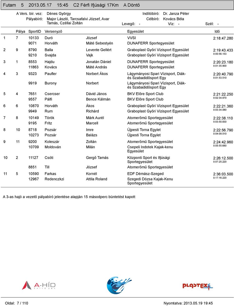 Vízisport 3 1 8553 Hajdu Jonatán Dániel DUNAFERR 11863 Kovács Máté András DUNAFERR 4 3 9323 Paufler Norbert Ákos Lágymányosi Spari Vízisport, Diákés 9919 Burony Norbert Lágymányosi Spari Vízisport,