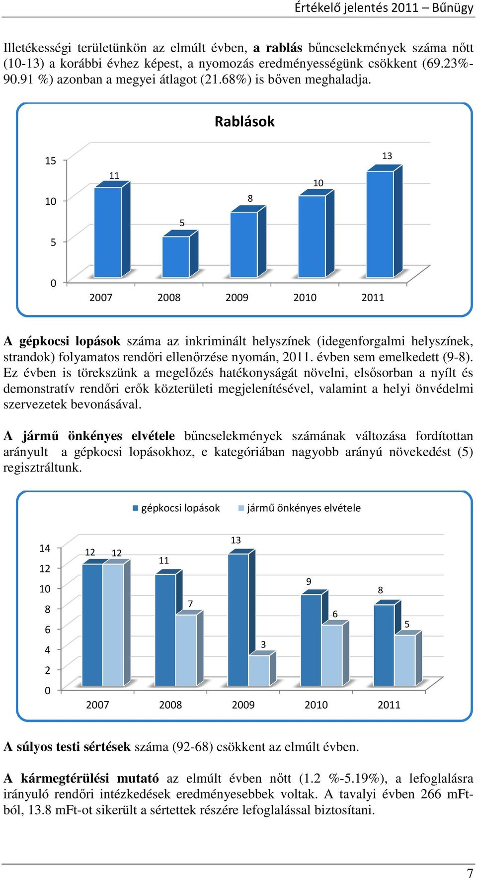 Rablások 15 1 11 8 1 13 5 5 A gépkocsi lopások száma az inkriminált helyszínek (idegenforgalmi helyszínek, strandok) folyamatos rendőri ellenőrzése nyomán, 211. évben sem emelkedett (9-8).