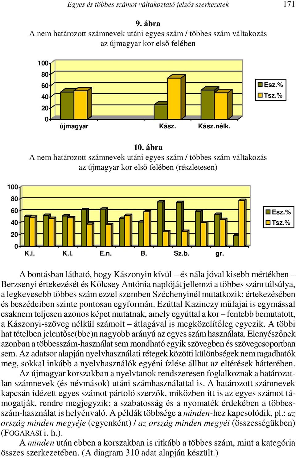 A bontásban látható, hogy Kászonyin kívül és nála jóval kisebb mértékben Berzsenyi értekezését és Kölcsey Antónia naplóját jellemzi a többes szám túlsúlya, a legkevesebb többes szám ezzel szemben