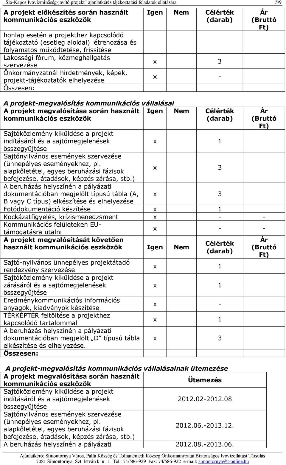 x 3 x - A projekt-megvalósítás kommunikációs vállalásai A projekt megvalósítása során használt Igen Nem Célérték (darab) Ár (Bruttó Ft) Ár (Bruttó Ft) Sajtóközlemény kiküldése a projekt indításáról