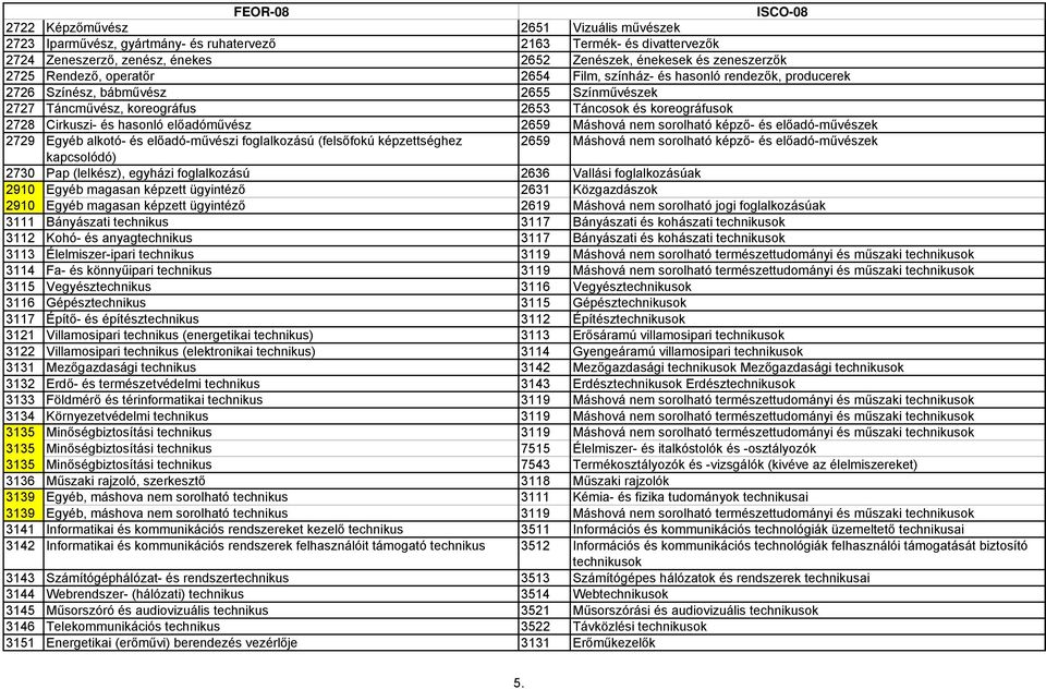 előadóművész 2659 Máshová nem sorolható képző- és előadó-művészek 2729 Egyéb alkotó- és előadó-művészi foglalkozású (felsőfokú képzettséghez 2659 Máshová nem sorolható képző- és előadó-művészek