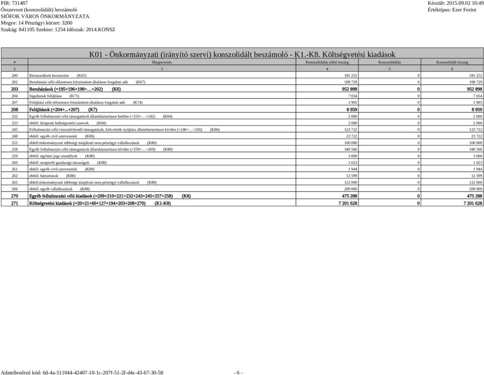 +202) (K6) 952 898 0 952 898 204 Ingatlanok felújítása (K71) 7 054 0 7 054 207 Felújítási célú előzetesen felszámított általános forgalmi adó (K74) 1 905 0 1 905 208 Felújítások (=204+.