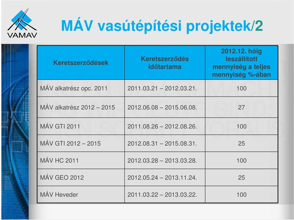 06.08 2015.06.08. 27 MÁV GTI 2011 2011.08.26 2012.08.26. 100 MÁV GTI 2012 2015 2012.08.31 