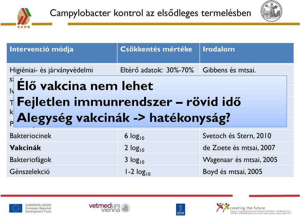 , 2006 Takarmányok Fejletlen és takarmánykiegészítők immunrendszer? rövid Heresidő és mtsai., 2004; Van Deun és mtsai., 2008 Alegység vakcinák -> hatékonyság?