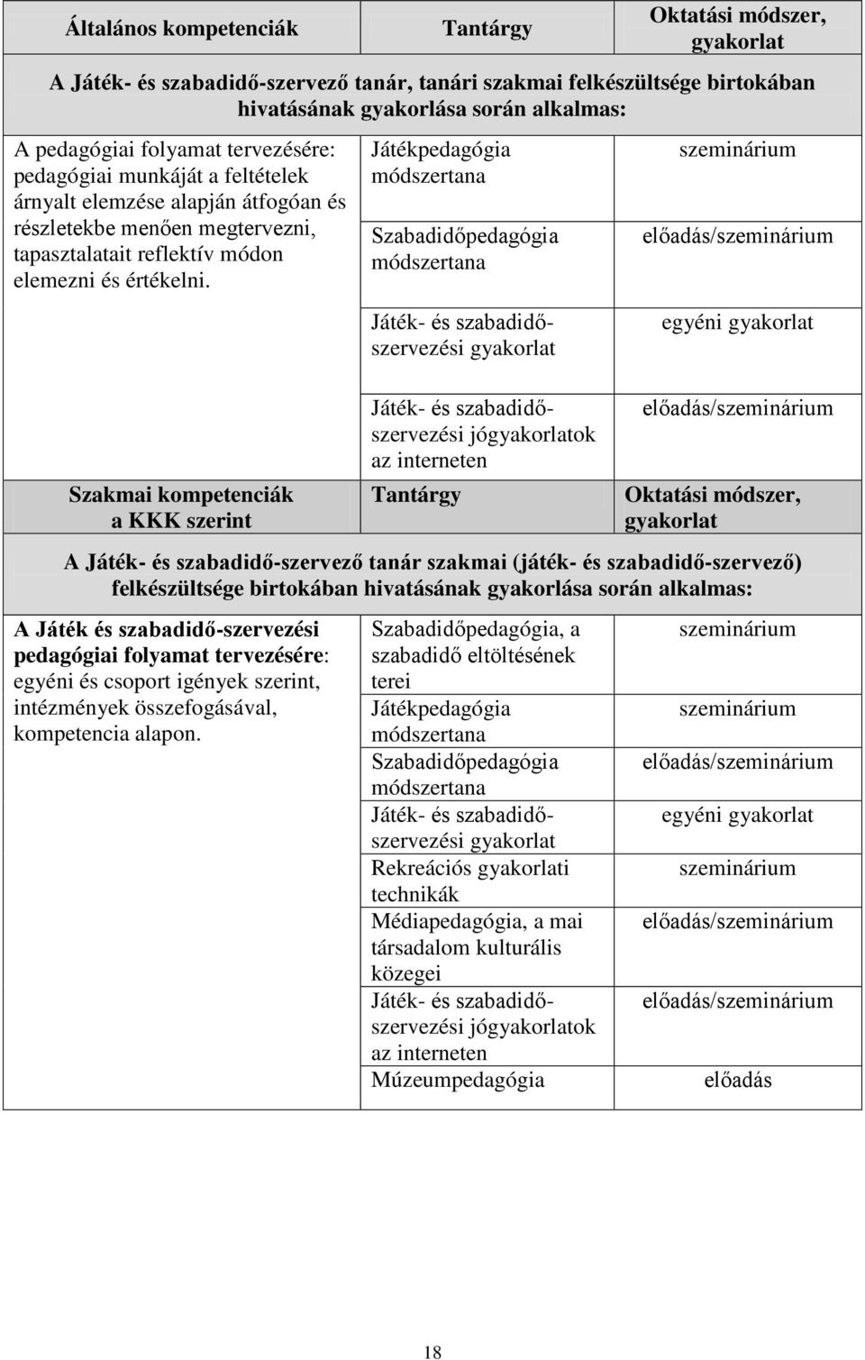 Szakmai kompetenciák a KKK szerint Játékpedagógia módszertana Szabadidőpedagógia módszertana Játék- és szabadidőszervezési Játék- és szabadidőszervezési jóok az interneten Tantárgy / egyéni /