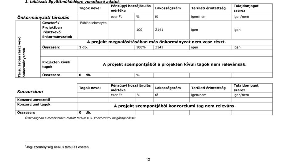 önkormányzatok ezer Ft % fő igen/nem igen/nem Fábiánsebestyén 100 2141 igen igen A projekt megvalósításában más önkormányzat nem vesz részt. Összesen: 1 db.