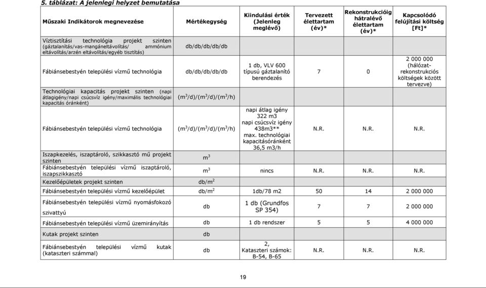 települési vízmű technológia Iszapkezelés, iszaptároló, szikkasztó mű projekt szinten Fábiánsebestyén települési vízmű iszaptároló, iszapszikkasztó Mértékegység db/db/db/db/db db/db/db/db/db (m 3